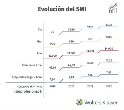 Gráfica evolución SMI España